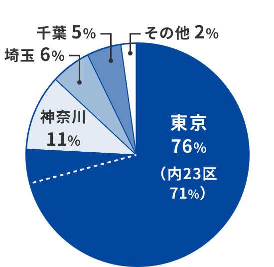 融資実績エリア