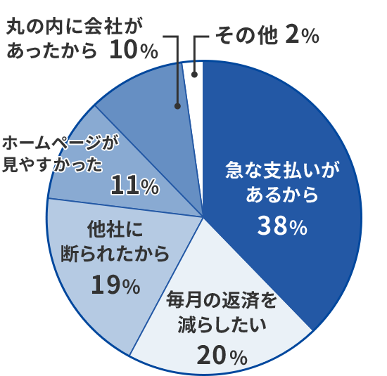 申し込んだ理由