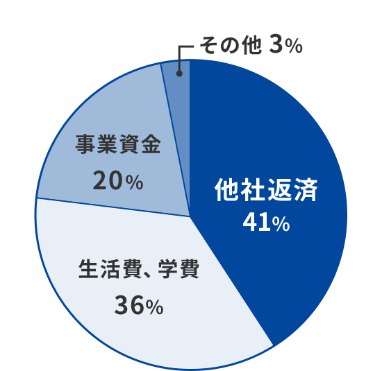 資金の使い道
