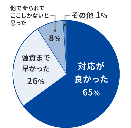 契約して頂いたお客様の声